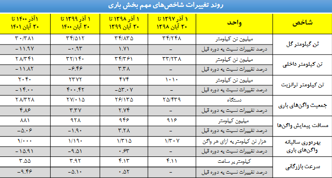  گزارشی از تغییرات برخی شاخص های بخش حمل و نقل ریلی