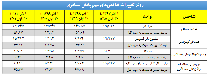  گزارشی از تغییرات برخی شاخص های بخش حمل و نقل ریلی