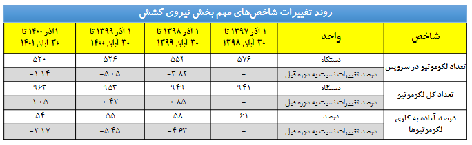  گزارشی از تغییرات برخی شاخص های بخش حمل و نقل ریلی