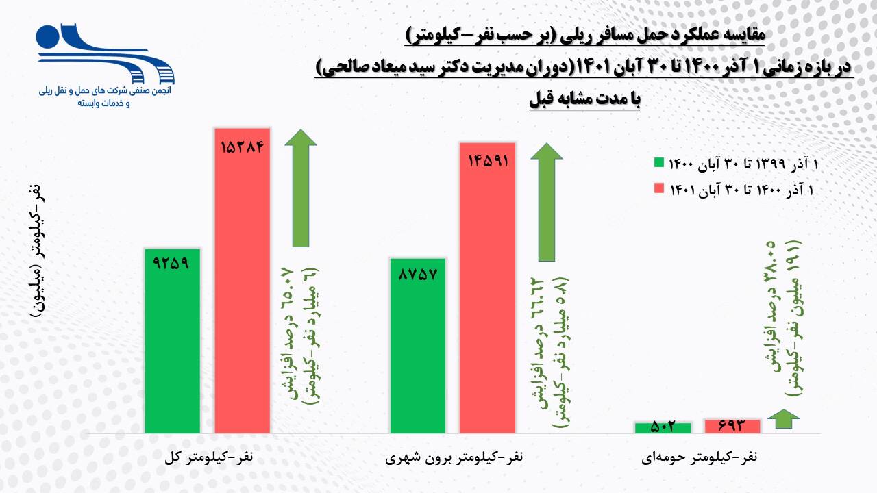 آمار عملکرد مسافری ریلی