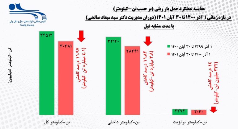 نمودار عملکرد حمل و نقل بار ریلی