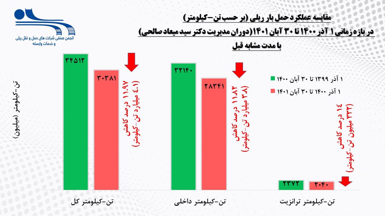 نمودار عملکرد حمل و نقل بار ریلی